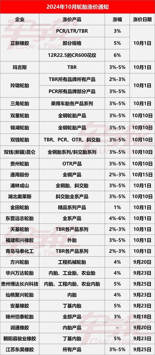 26家轮胎企业10月集中涨价；乐道汽车否认使用18线品牌；大众回归新能源周榜丨AC早报