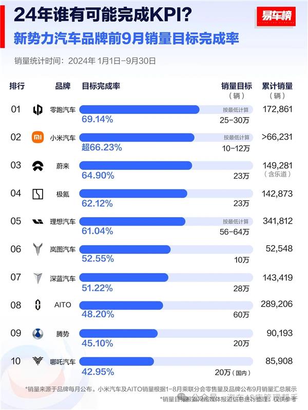 途虎与采埃孚联合发布《乘用车变速器养护白皮书》；多家车企公布9月销量；小米汽车9月新增17家门店丨AC早报