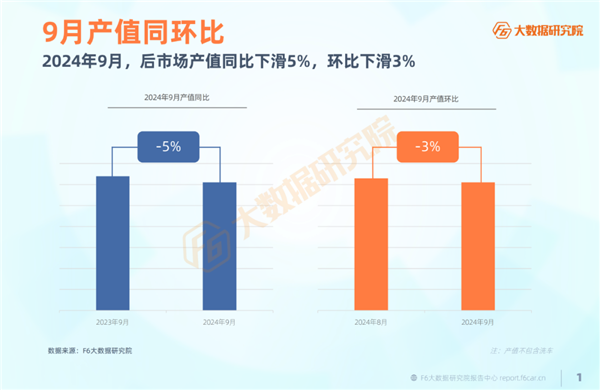 修理厂9月进厂台次再下滑；宝马全球首家5S店转让；深圳上半年新能源保费增长31%丨AC早报