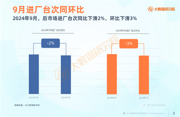 修理厂9月进厂台次再下滑；宝马全球首家5S店转让；深圳上半年新能源保费增长31%丨AC早报