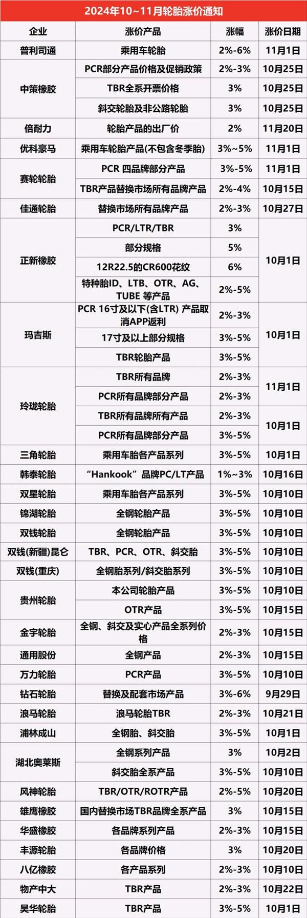 又一大牌轮胎提供终身质保；9月宝马销量跌超30%；零跑汽车开启全国招商丨AC早报