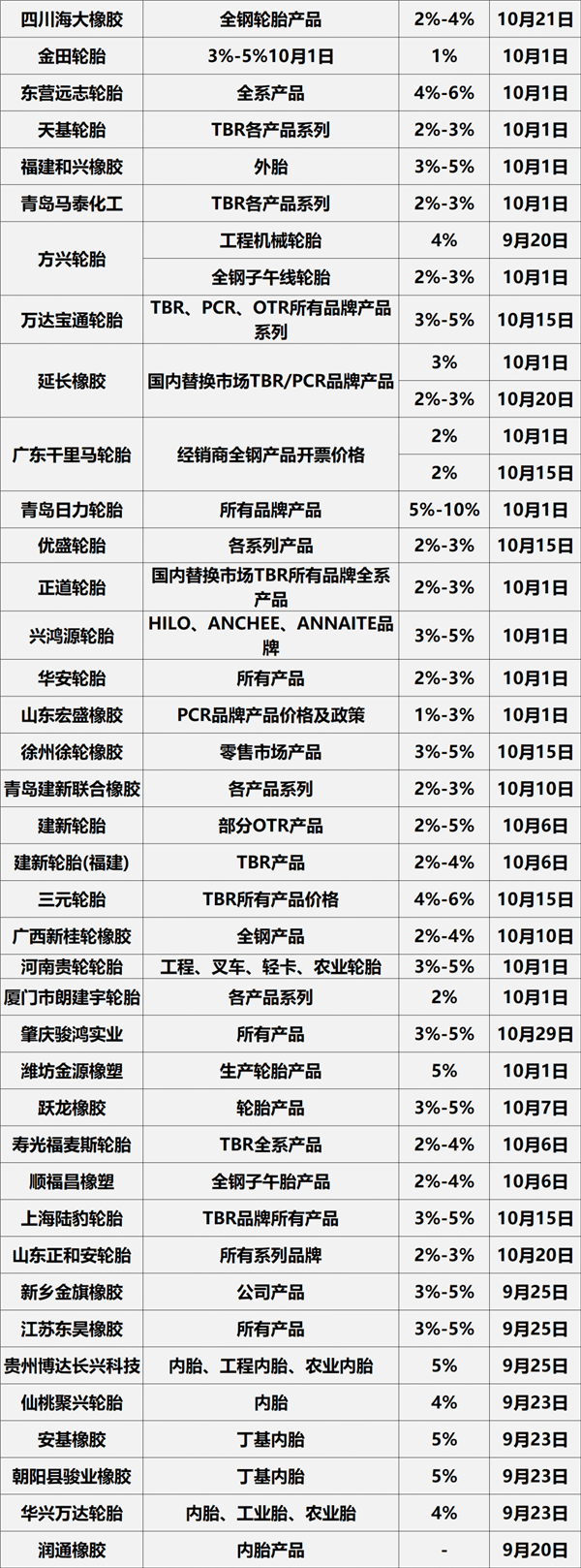 又一大牌轮胎提供终身质保；9月宝马销量跌超30%；零跑汽车开启全国招商丨AC早报