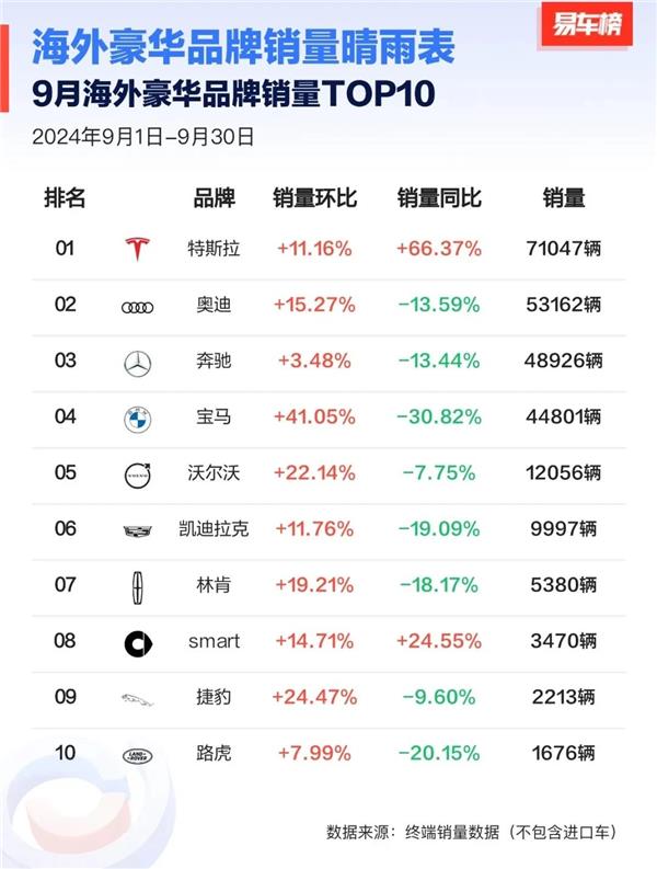 又一大牌轮胎提供终身质保；9月宝马销量跌超30%；零跑汽车开启全国招商丨AC早报