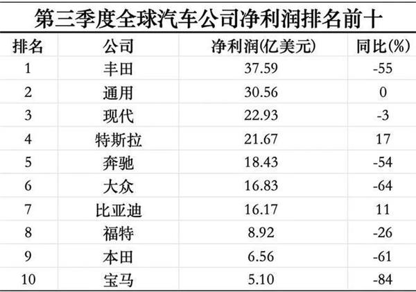 全球最赚钱10家车企利润腰斩；10月汽车销量增长7%；美国电动车市场份额预期下降丨AC早报