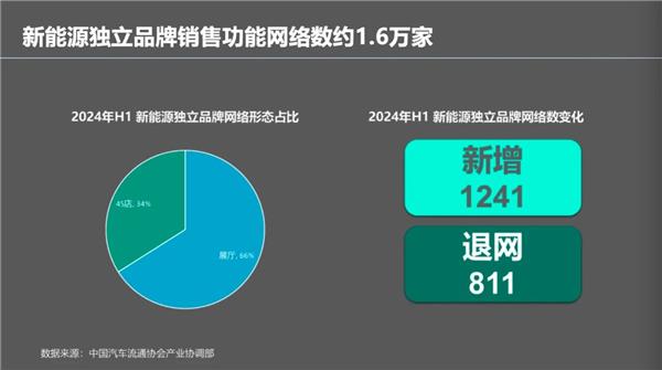 郎学红：4000家4S店退网翻牌新能源，3.4万家经销商总量收缩，后市场迎来巨变？