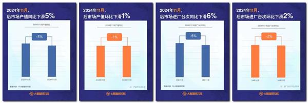 修理厂11月产值台次双下滑；三年亏掉184亿，哪吒汽车自救；本田前11月销量下降30.7%丨AC早报