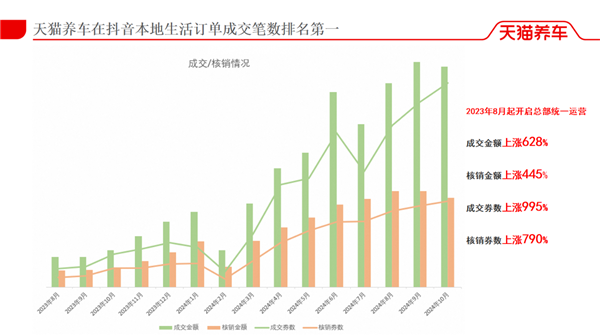 天猫养车：四成加盟商开二店，三成加盟商跨界投资，流量之王如何玩转各大平台？