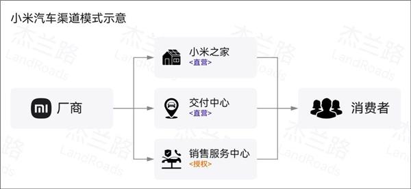 小米汽车与鸿蒙智行4S“二选一”，投资人被迫站队？