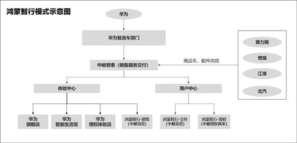 小米汽车与鸿蒙智行4S“二选一”，投资人被迫站队？