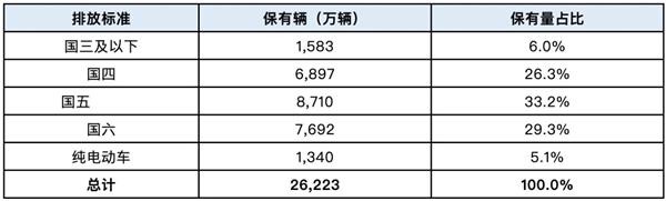 6800万辆长龄车将被“以旧换新”，40万修理厂可修的车越来越少？