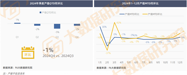 生意惨烈的2024：产值“8连跌”、保养钣喷疲软，2025年增长点找到了？