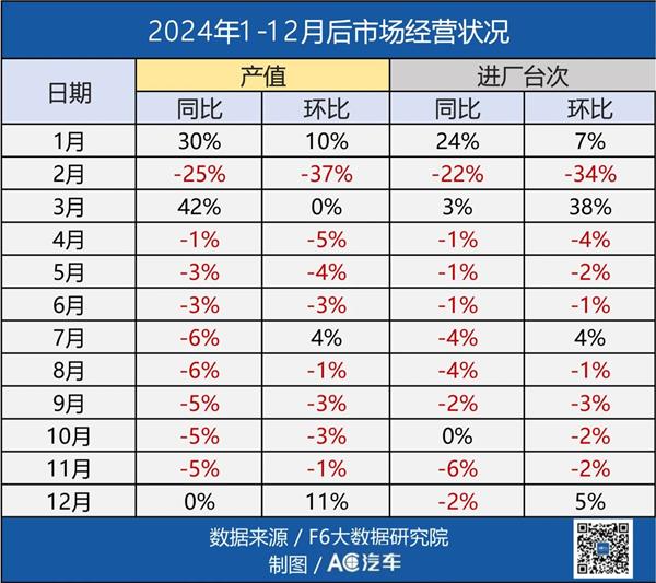 新开店降至3万家、转让店减至1万：40万汽修店的苦熬到头了吗？