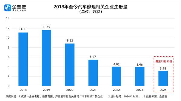 新开店降至3万家、转让店减至1万：40万汽修店的苦熬到头了吗？