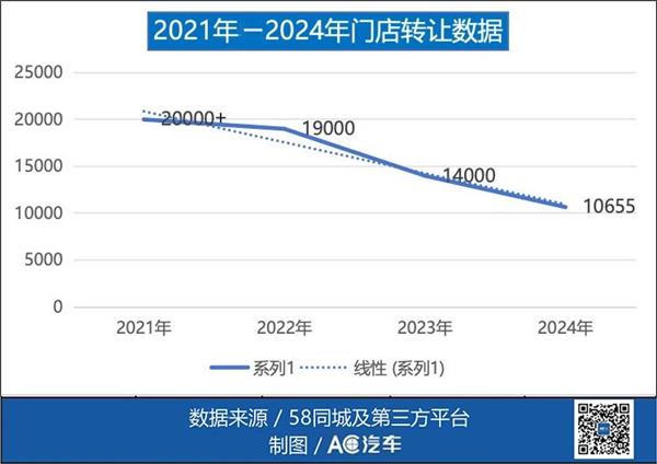 新开店降至3万家、转让店减至1万：40万汽修店的苦熬到头了吗？