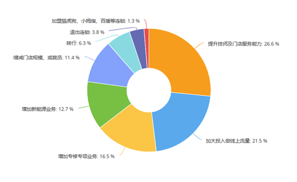 致40万修理厂：2025年汽修生意怎么干？排名第一的竟不是搞流量