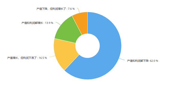 超6成门店产值利润双下滑，40万修理厂2025年迎来关键一战？丨报告