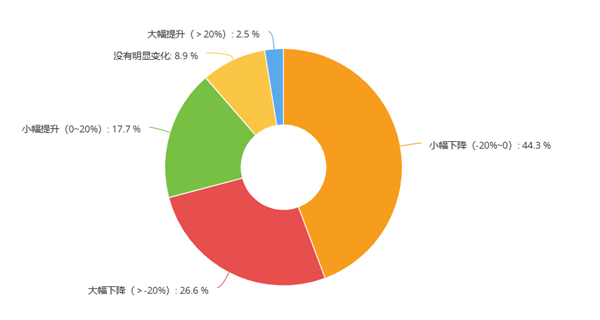 超6成门店产值利润双下滑，40万修理厂2025年迎来关键一战？丨报告