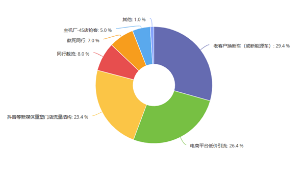 超6成门店产值利润双下滑，40万修理厂2025年迎来关键一战？丨报告