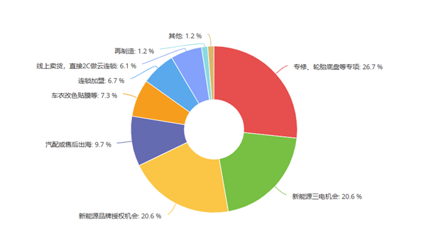 超6成门店产值利润双下滑，40万修理厂2025年迎来关键一战？丨报告