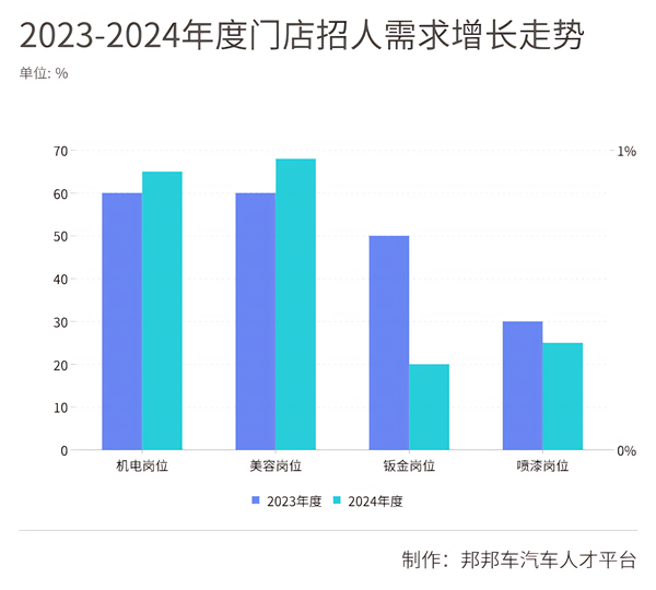 技师离职转行率达70%，中小工急缺，老板将成修理厂最后“坚守者”？