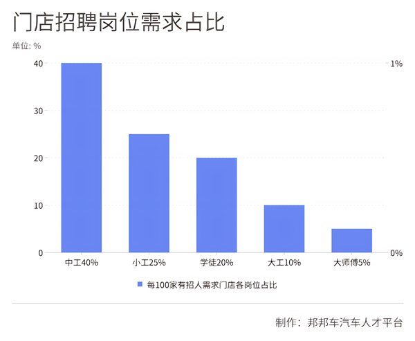 技师离职转行率达70%，中小工急缺，老板将成修理厂最后“坚守者”？