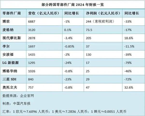 某地查获假冒“美孚”“嘉实多”机油；奔驰2024年利润下滑28%；奇瑞5万入门级车型全系将标配智驾丨AC早报