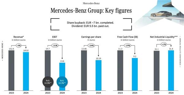 某地查获假冒“美孚”“嘉实多”机油；奔驰2024年利润下滑28%；奇瑞5万入门级车型全系将标配智驾丨AC早报