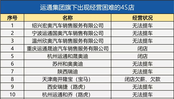 旗下超10家4S店无法提车，又一百强经销商集团遇困，行业洗牌远未见底？