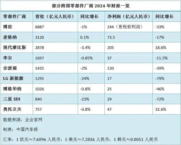 跨国零部件巨头利润集体缩水；小米汽车入驻天猫；极星回应退出中国市场消息不实丨AC早报