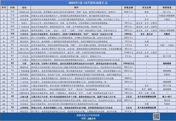 车后315：一年30起假机油案、涉案近3亿，电商平台又成“风暴中心”？