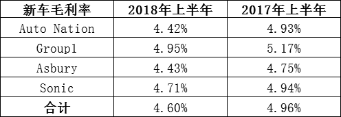 汽车经销商,财报