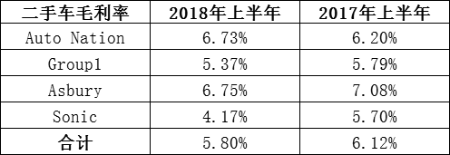 汽车经销商,财报