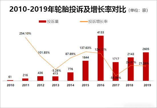 轮胎投诉分析报告