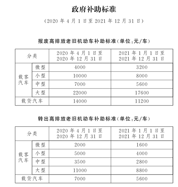 国Ⅲ车型报废标准