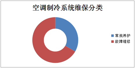 空调维保