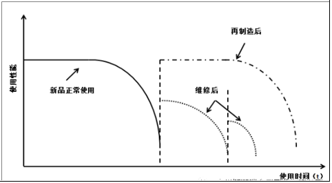 再制造