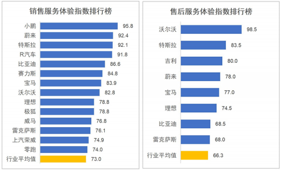 小鹏与沃尔沃分获第一名！国内首次新能源汽车销售和售后服务体验指数排行榜发布