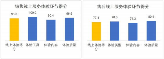 小鹏与沃尔沃分获第一名！国内首次新能源汽车销售和售后服务体验指数排行榜发布