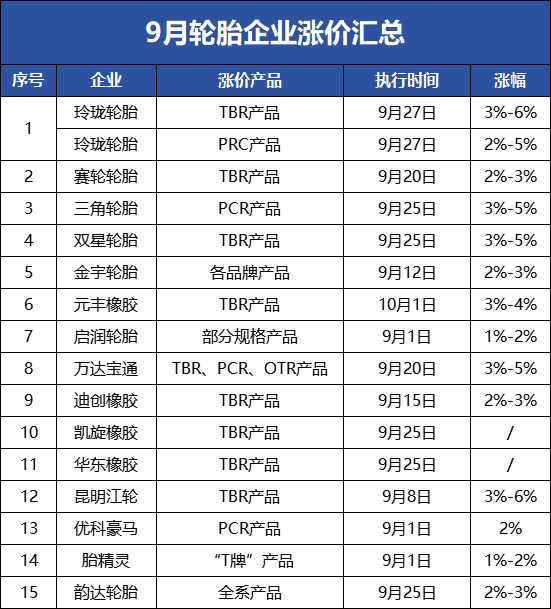 15家轮胎品牌掀起涨价潮；欧盟对中国电动车开启反补贴调查丨AC早报