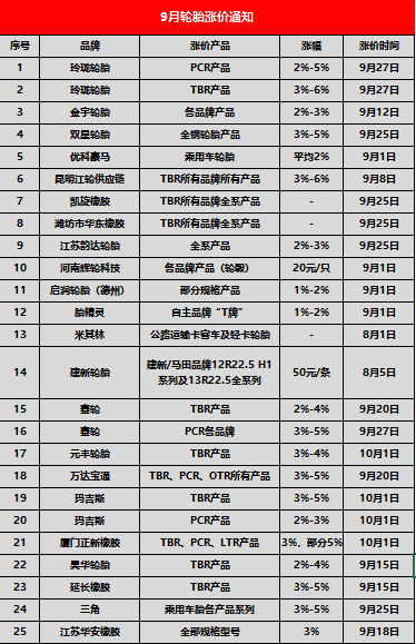 9月超20家轮胎品牌涨价；特斯拉产销已超500 万辆丨AC早报