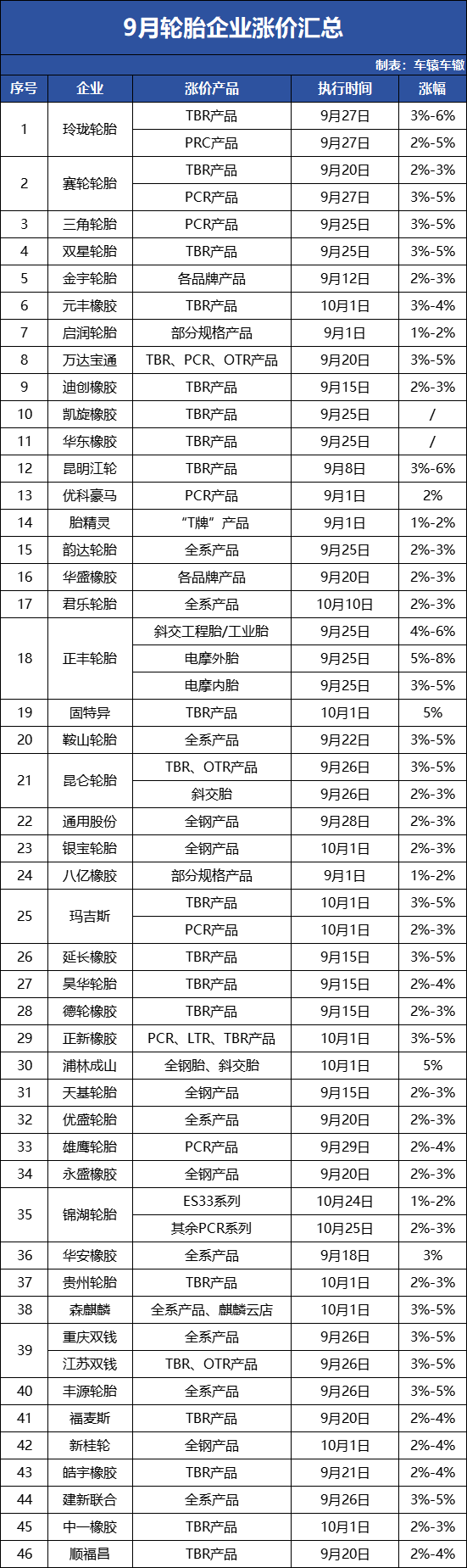 全面禁止返佣！车险费用再迎强监管；近50家轮胎大涨价丨AC早报