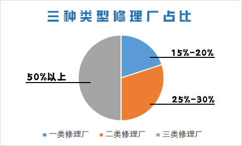 修理厂