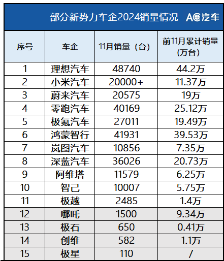 今年4家新势力车企停摆、4家月销量不足2000，下一个倒下的会是谁？