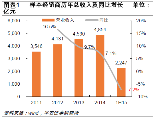 2015汽车经销商半年综述：传统业务积重难返、积极转型力求突破 