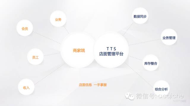 独家 | TT快车B轮融资3000万美金，从洗车转战配件供应链