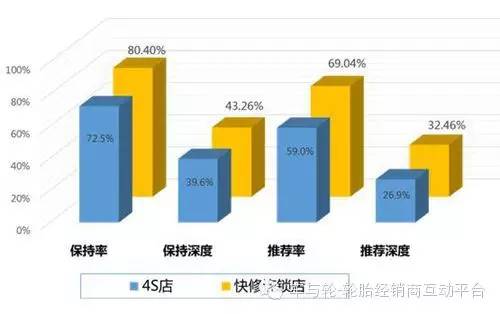 【门店经营】有图有真相！快修连锁店客户忠诚度远超4S店 