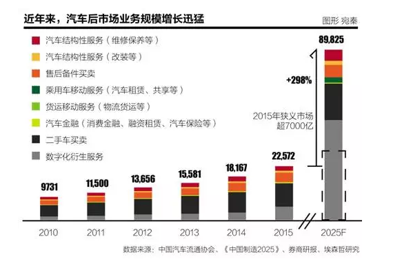 聚焦 | 后市场未来10年增长298%：整车厂如何抢夺服务入口？