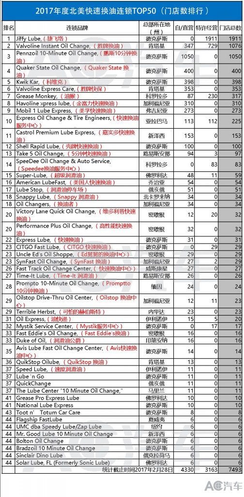 北美,快速换油